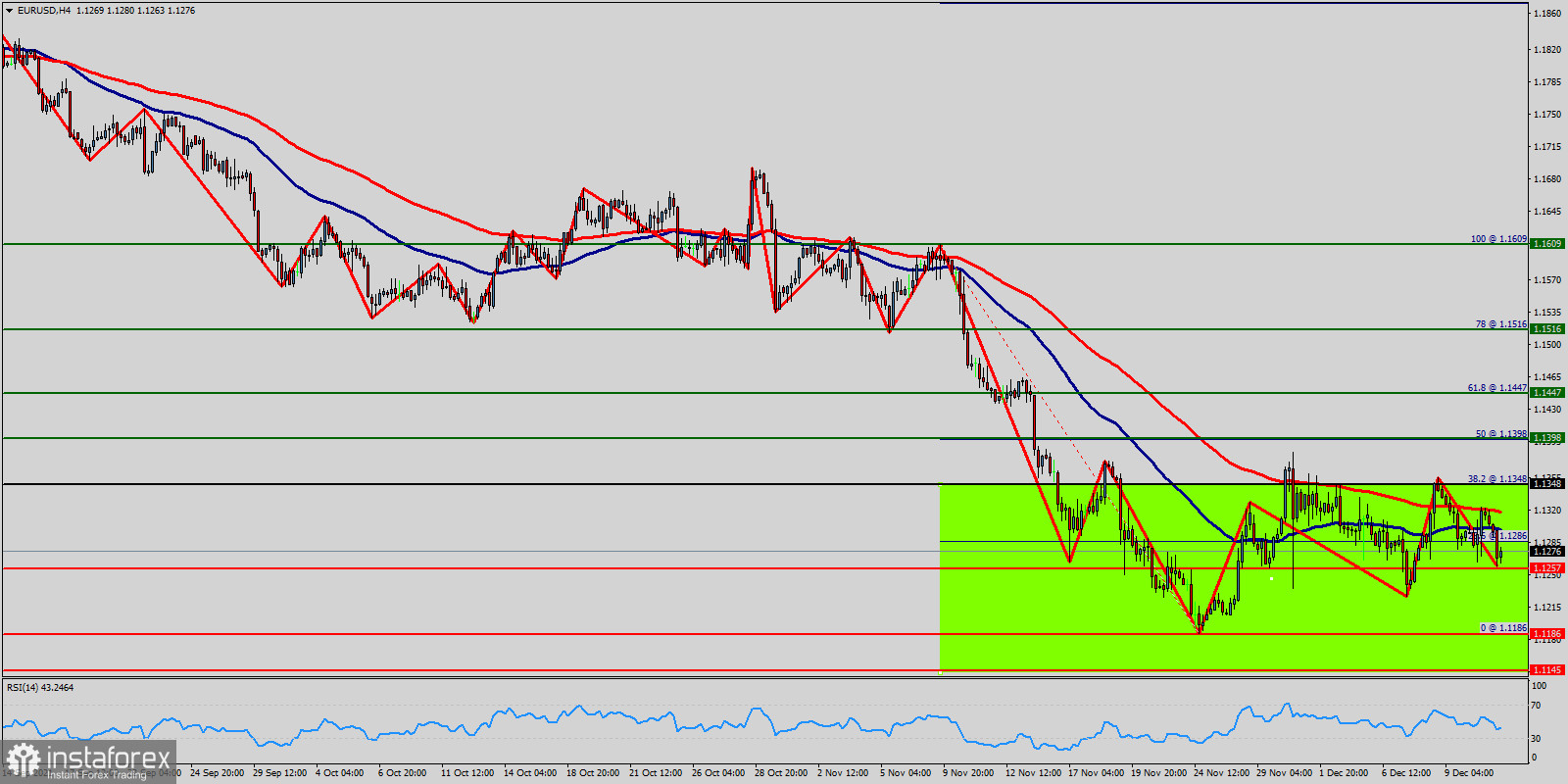 Technical Analysis of EUR/USD for December 13, 2021