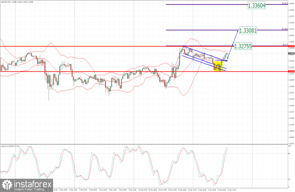 GBP/USD update for December 13, 2021 - Breakout of the downside channel