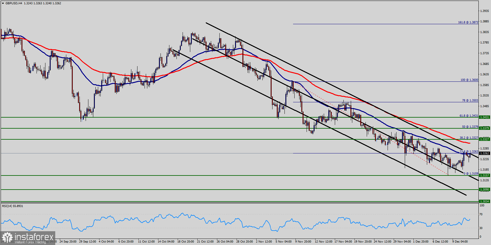 Technical Analysis of GBP/USD for December 13, 2021