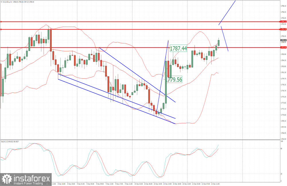 Analysis of Gold for December 13,.2021 - Both upside objectives met, key pivot zone at $1.792