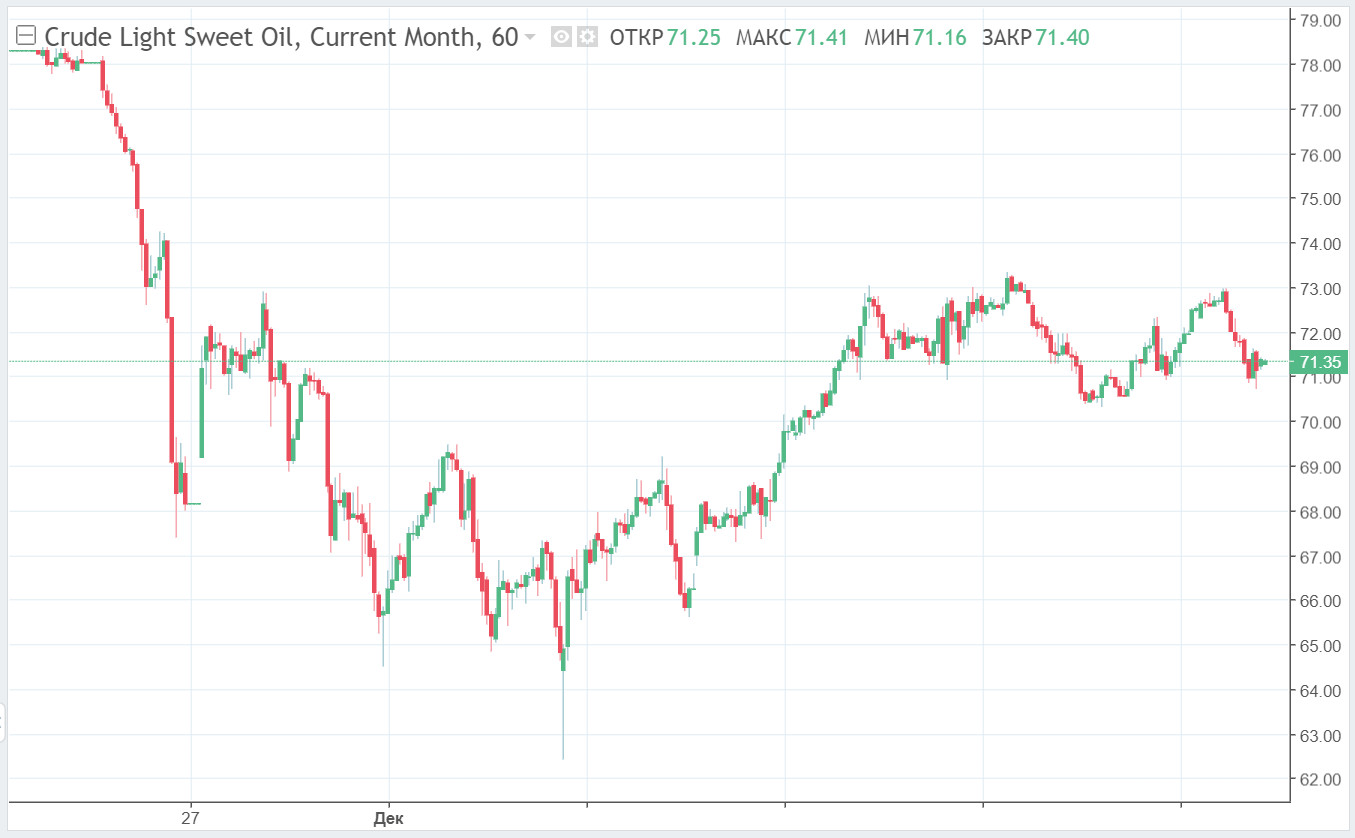 Биржа бренд нефтью