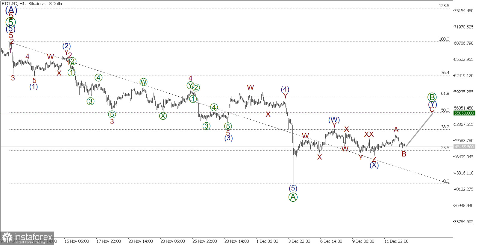 BTC/USD на 13 декабря. Внимание! Завершилась коррекция меньшего волнового уровня, рынок скоро развернется и поползет вверх!
