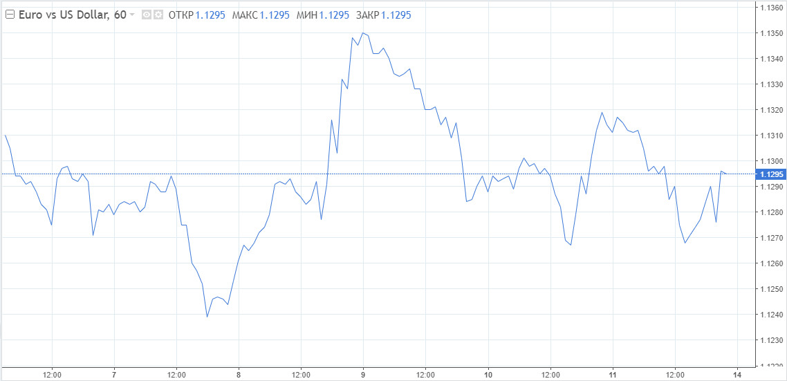 EUR/USD: Если придется падать – падай красиво. Евро приберег несколько козырей