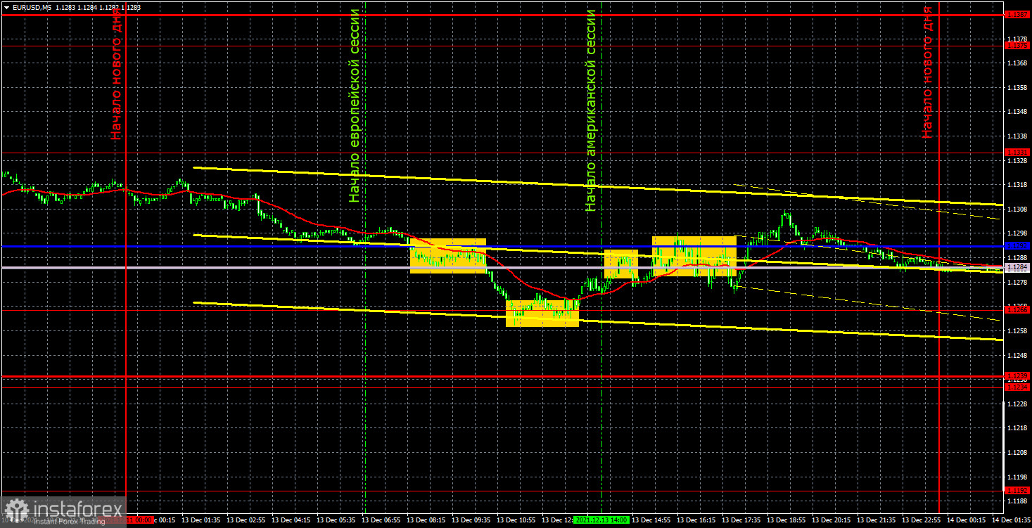 Прогноз и торговые сигналы по EUR/USD на 14 декабря. Детальный разбор движения пары и торговых сделок. Евро умеренно снижался в понедельник. Влияние будущего заседания ФРС?