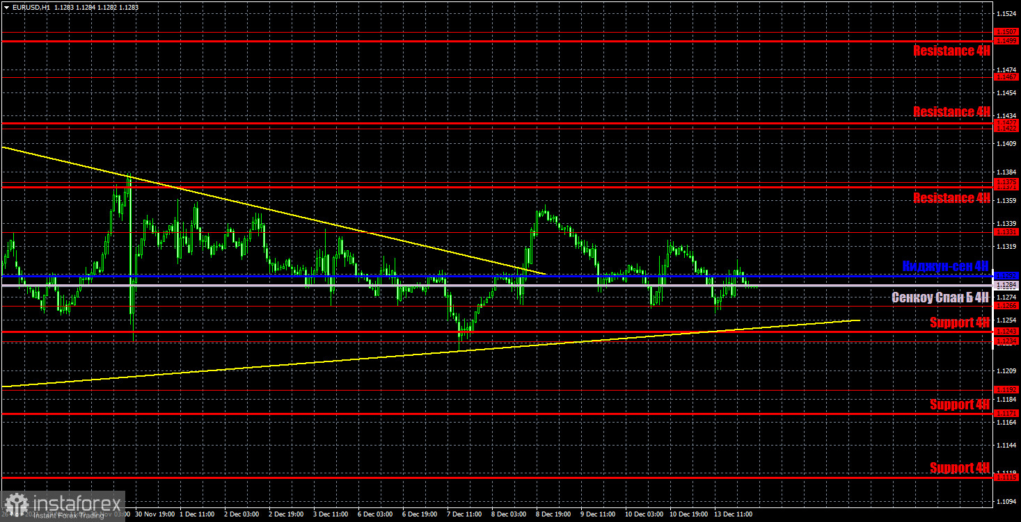 Прогноз и торговые сигналы по EUR/USD на 14 декабря. Детальный разбор движения пары и торговых сделок. Евро умеренно снижался в понедельник. Влияние будущего заседания ФРС?