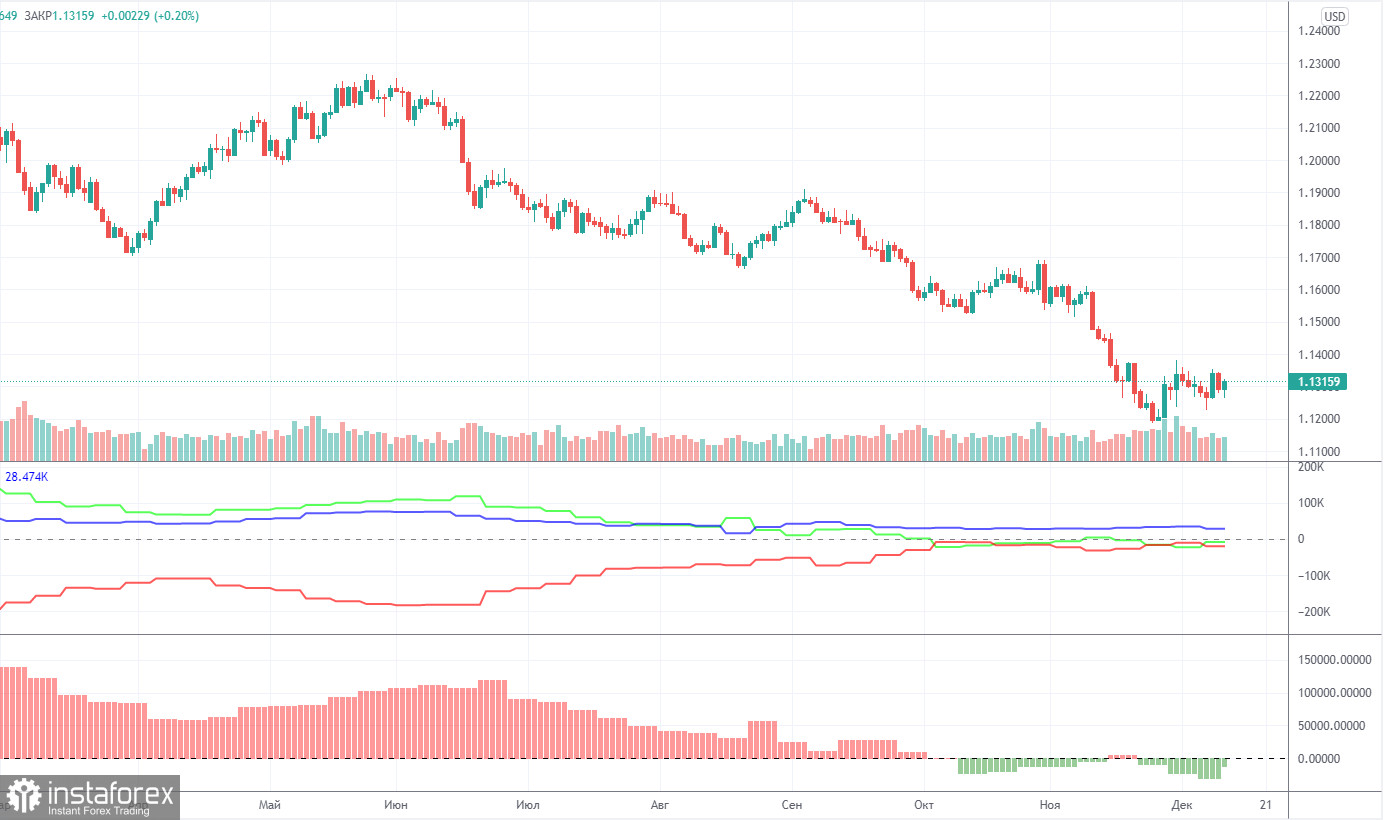 Прогноз и торговые сигналы по EUR/USD на 14 декабря. Детальный разбор движения пары и торговых сделок. Евро умеренно снижался в понедельник. Влияние будущего заседания ФРС?