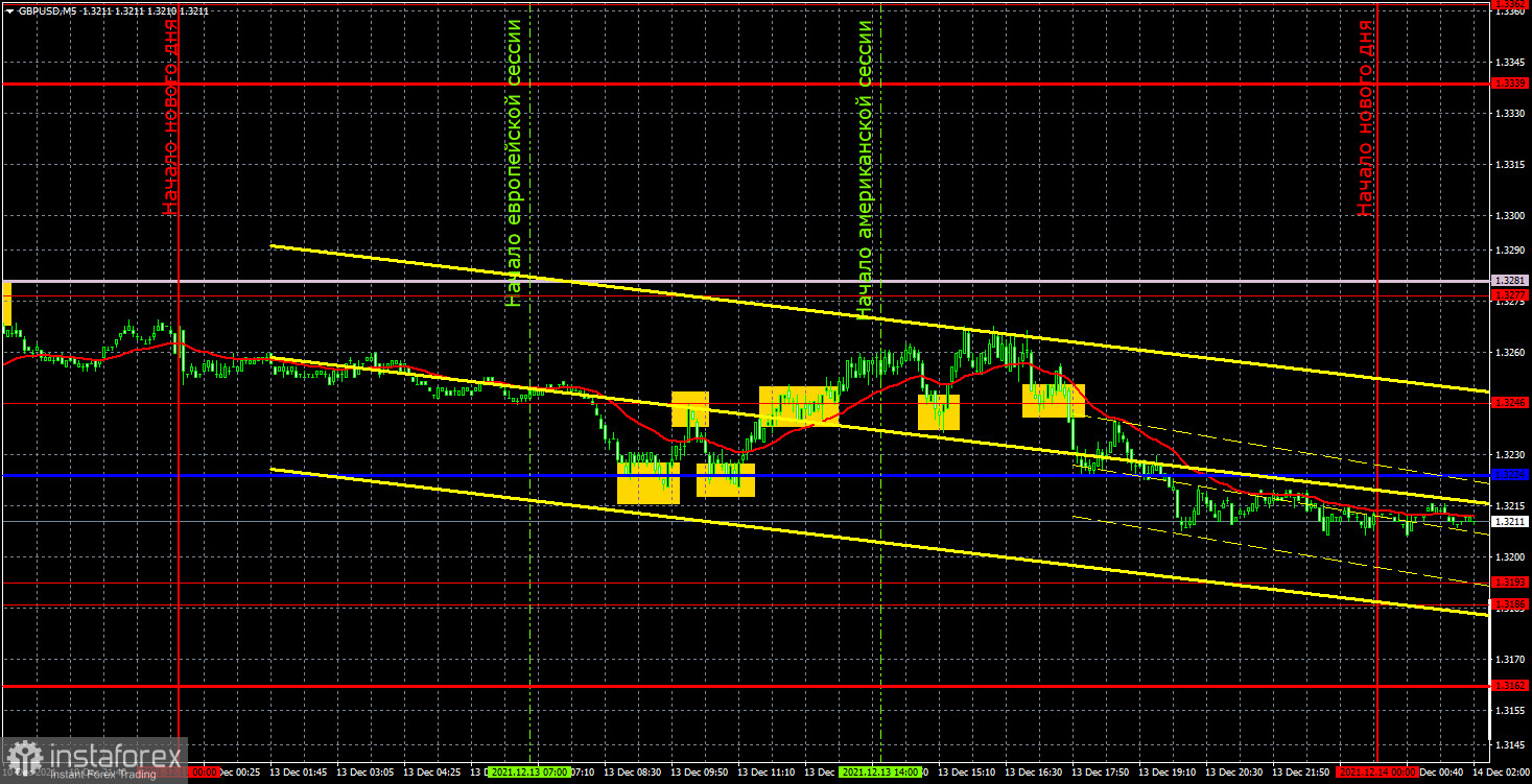 Прогноз и торговые сигналы по GBP/USD на 14 декабря. Детальный разбор движения пары и торговых сделок. Фунт мучается в желании начать восходящее движение. 