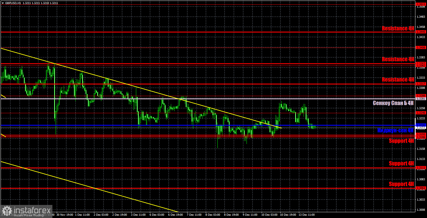 Прогноз и торговые сигналы по GBP/USD на 14 декабря. Детальный разбор движения пары и торговых сделок. Фунт мучается в желании начать восходящее движение. 