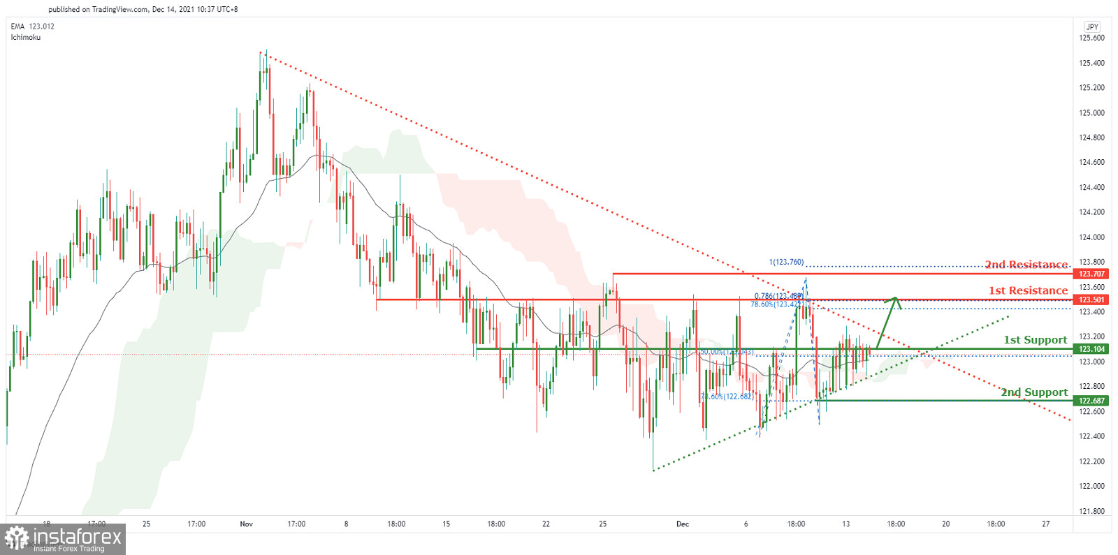 CHFJPY Potential For Bounce | 14th Dec 2021	