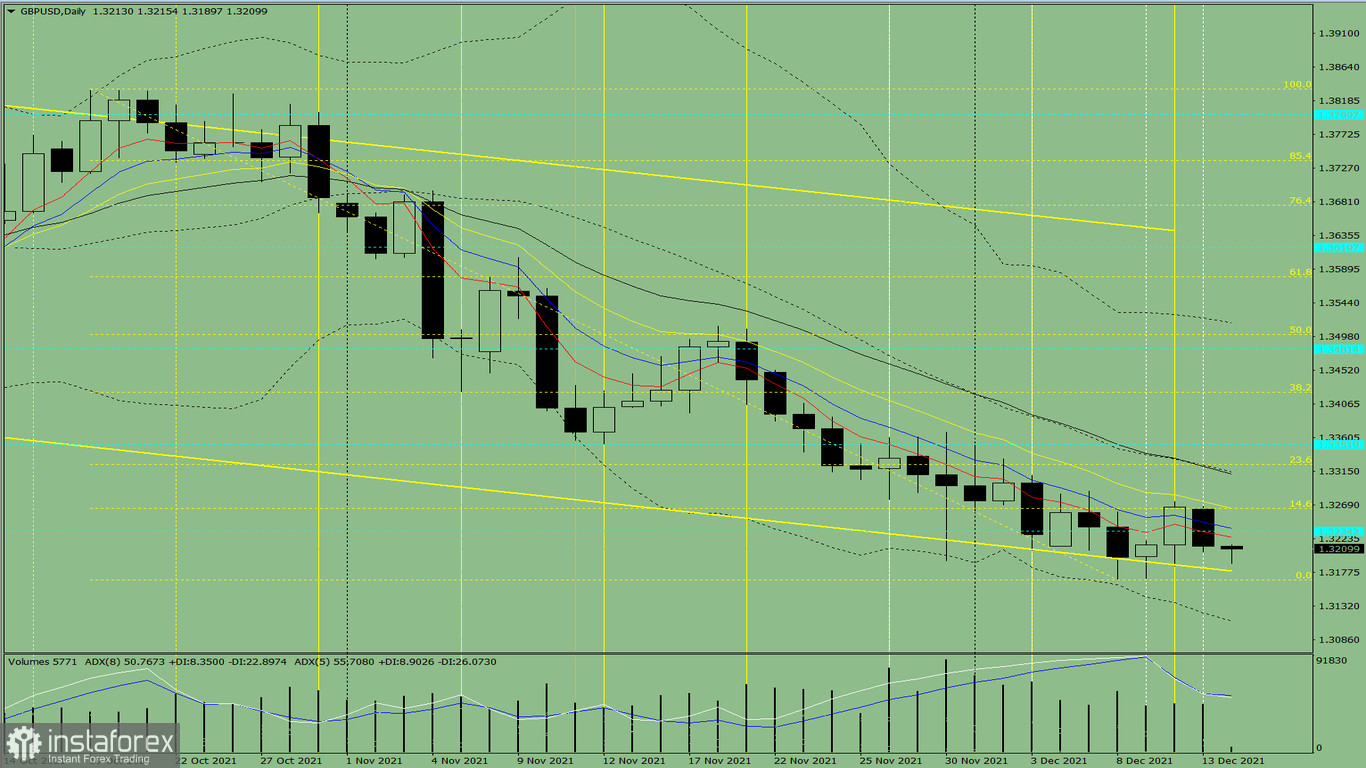  Analisi degli indicatori. Revisione giornaliera per la coppia di valute GBP/USD il 14 dicembre 2021