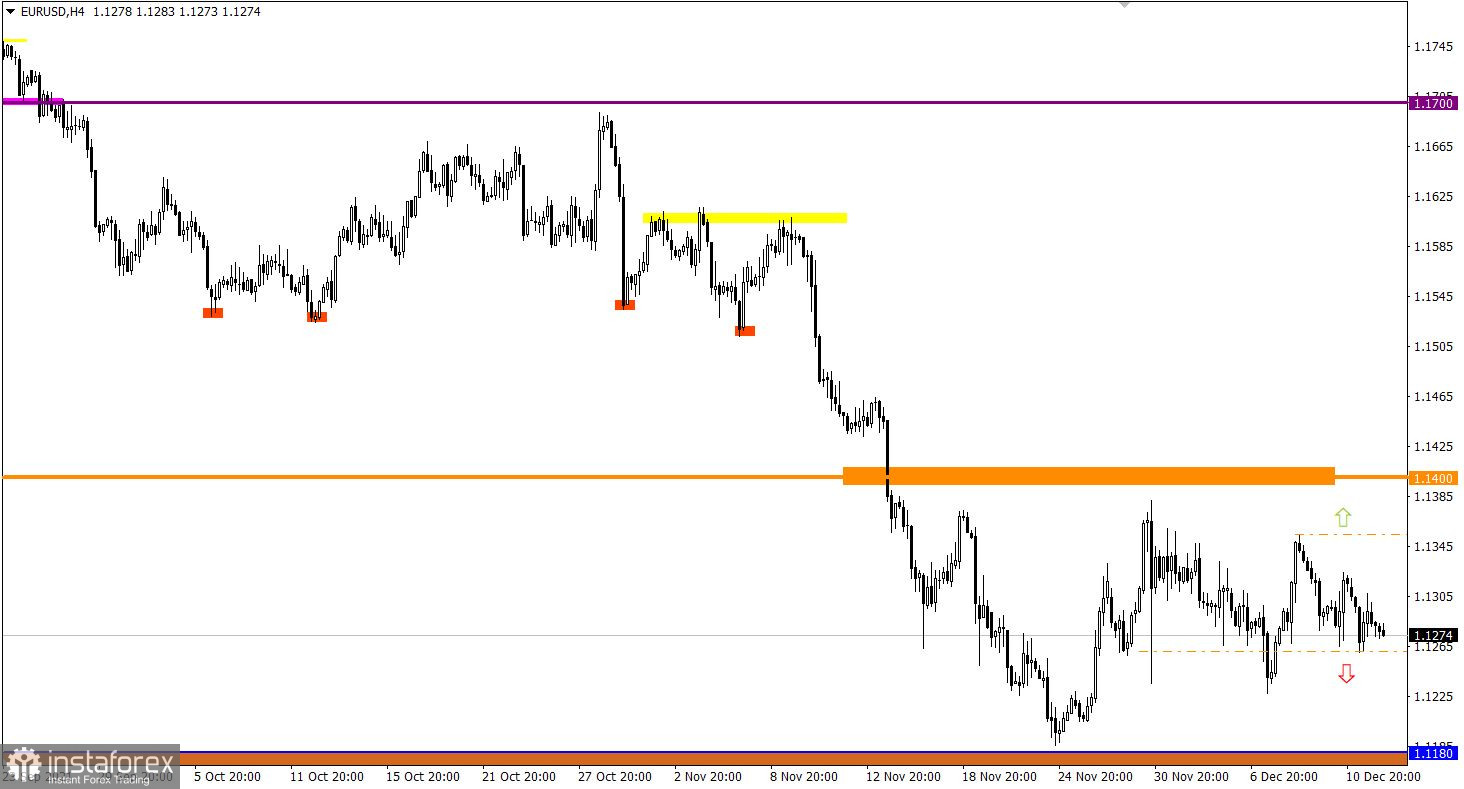 Учимся и анализируем, торговый план для начинающих трейдеров EURUSD и GBPUSD 14.12.21