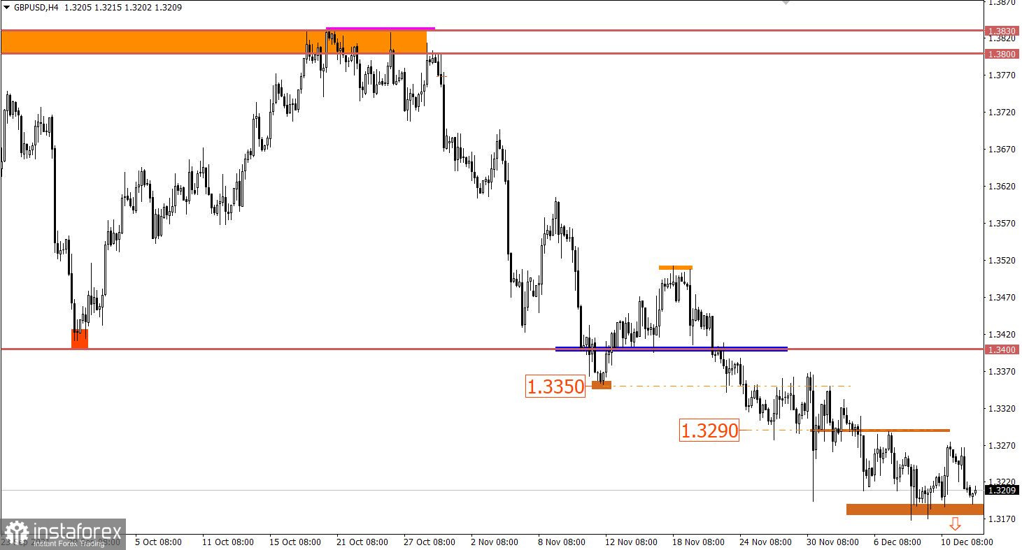 Учимся и анализируем, торговый план для начинающих трейдеров EURUSD и GBPUSD 14.12.21