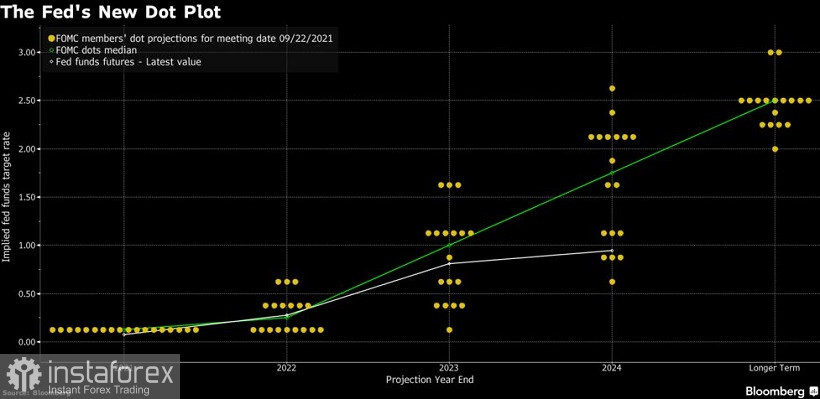 EUR/USD. «В каждой строчке – только точки»: в центре внимания – точечная диаграмма ФРС