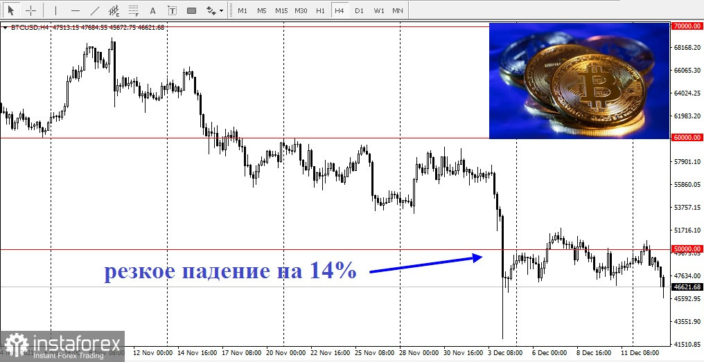 Несмотря на снижение цен, криптовалюты показали чистый приток