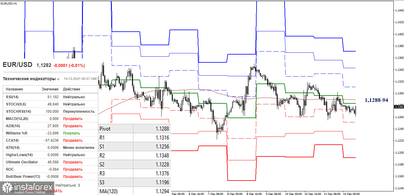 EUR/USD и GBP/USD 14 декабря – рекомендации технического анализа