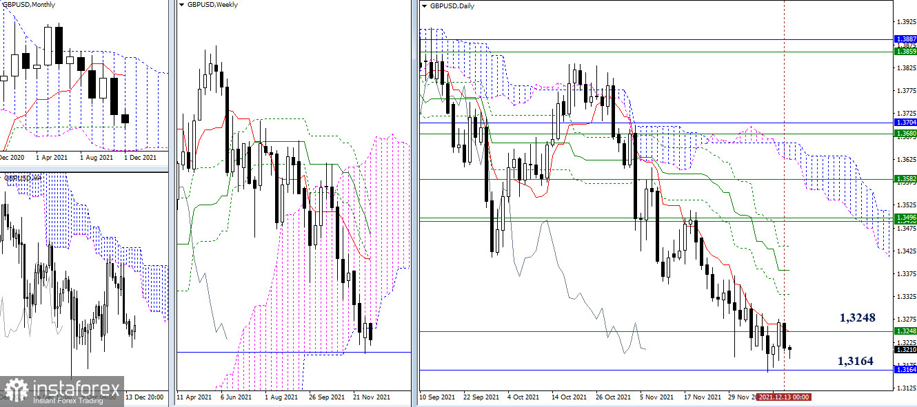 EUR/USD и GBP/USD 14 декабря – рекомендации технического анализа