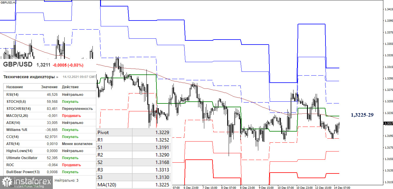 EUR/USD и GBP/USD 14 декабря – рекомендации технического анализа