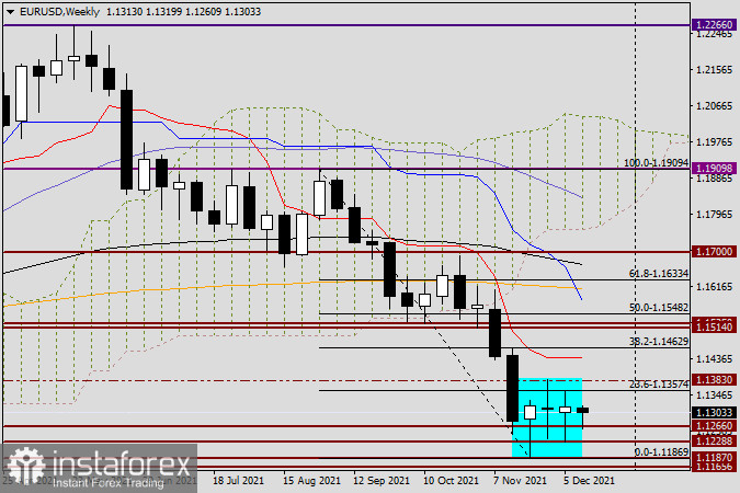 Анализ и прогноз по EUR/USD на 14 декабря 2021 года