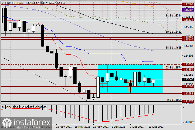 Анализ и прогноз по EUR/USD на 14 декабря 2021 года