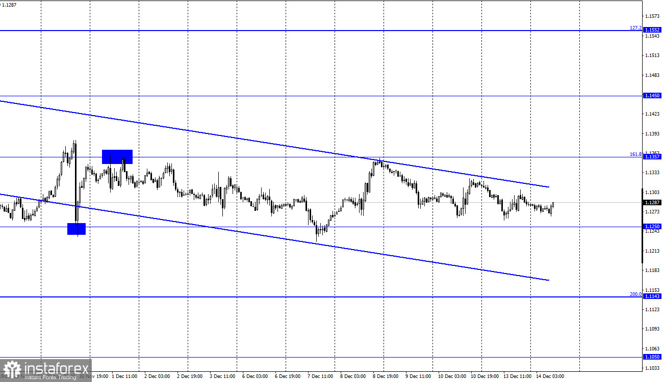 EUR/USD. 14 декабря. Отчет COT. Трейдеры хранят спокойствие перед заседаниями ФРС и ЕЦБ