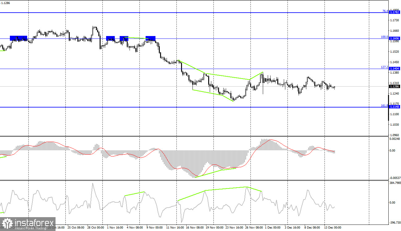 EUR/USD. 14 декабря. Отчет COT. Трейдеры хранят спокойствие перед заседаниями ФРС и ЕЦБ