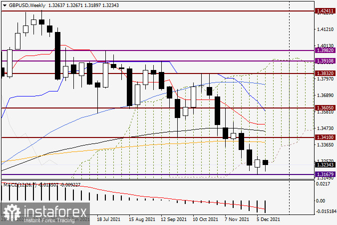 Анализ и прогноз по GBP/USD на 14 декабря 2021 года