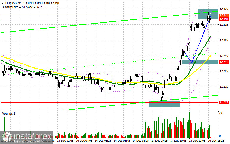 EUR/USD: план на американскую сессию 13 декабря (разбор утренних сделок). Рынок продолжает вытряхивать всех, кто пытается еще хоть что-то понять. Быки подобрались к 1.1318