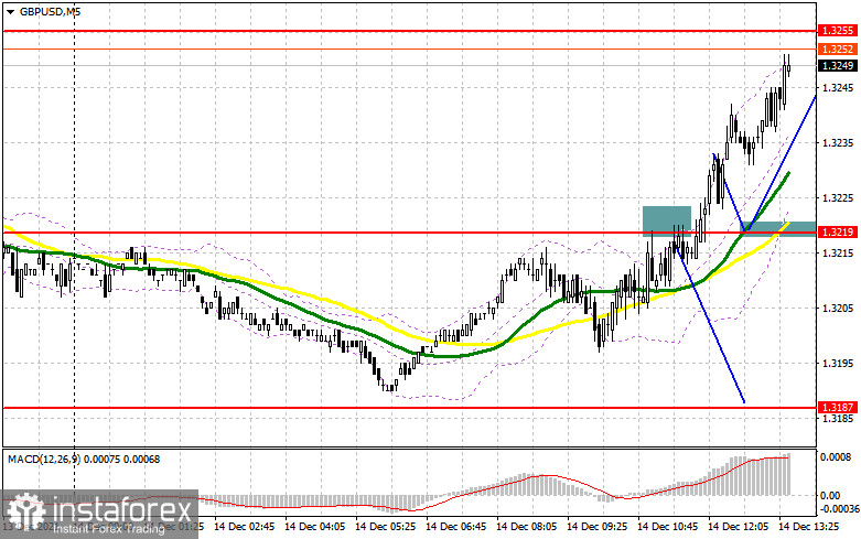 GBP/USD: план на американскую сессию 14 декабря (разбор утренних сделок). Покупатели фунта вновь заявили о себе. Рынок продолжает штормить