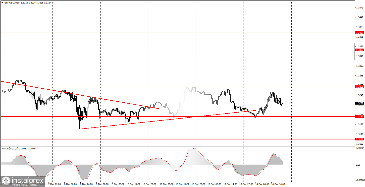 Как торговать валютную пару GBP/USD 15 декабря? Простые советы для новичков. Фунт тоже ушел во флэт и надеется на Банк Англии. 