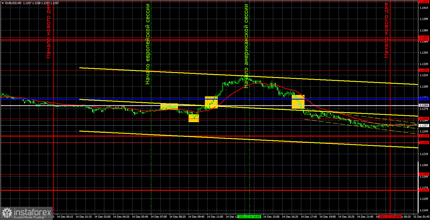 Прогноз и торговые сигналы по EUR/USD на 15 декабря. Детальный разбор движения пары и торговых сделок. Тотальный флэт в преддверии оглашения результатов заседания ФРС.