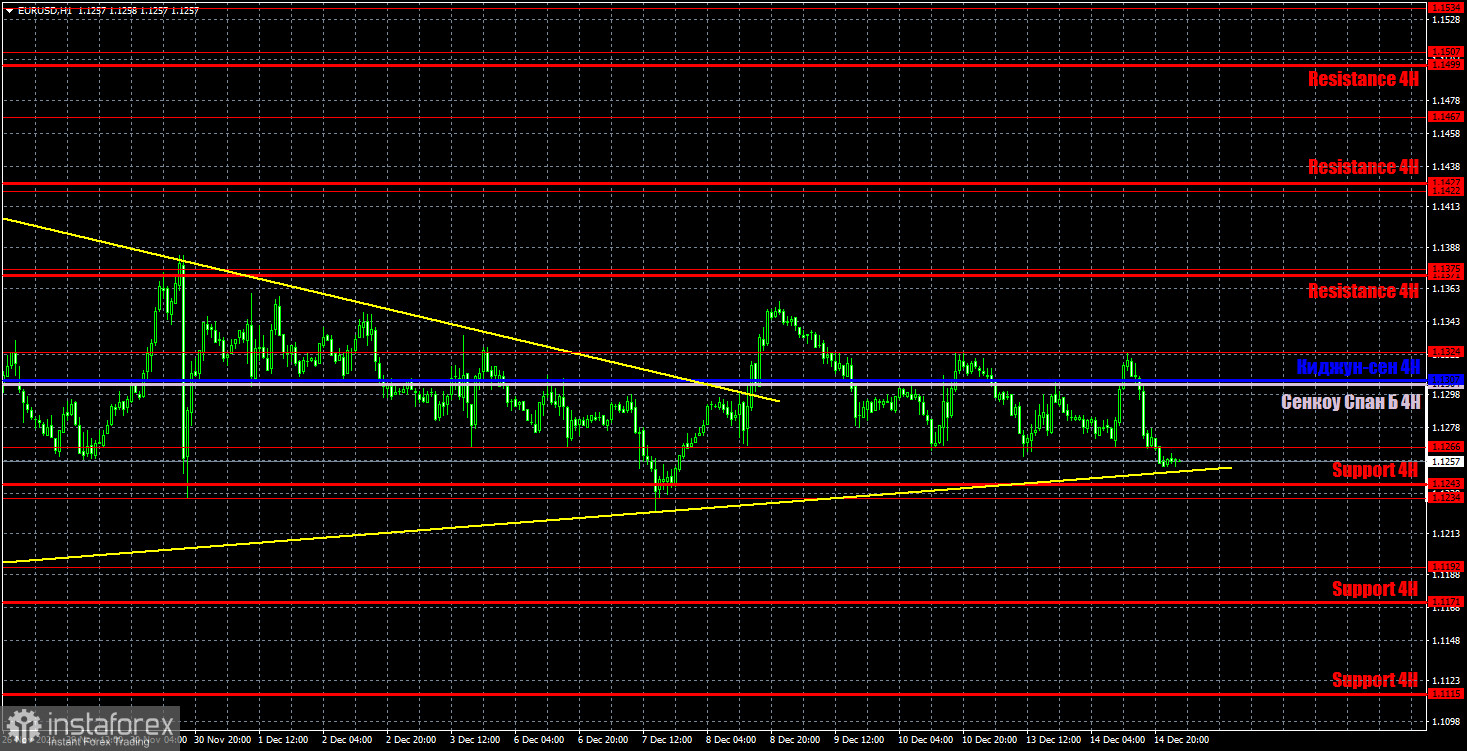 Previsão e sinais de negociação para EUR/USD para 15 de dezembro. Análise detalhada do movimento do par e negociações comerciais. Totalmente estável na véspera do anúncio dos resultados...