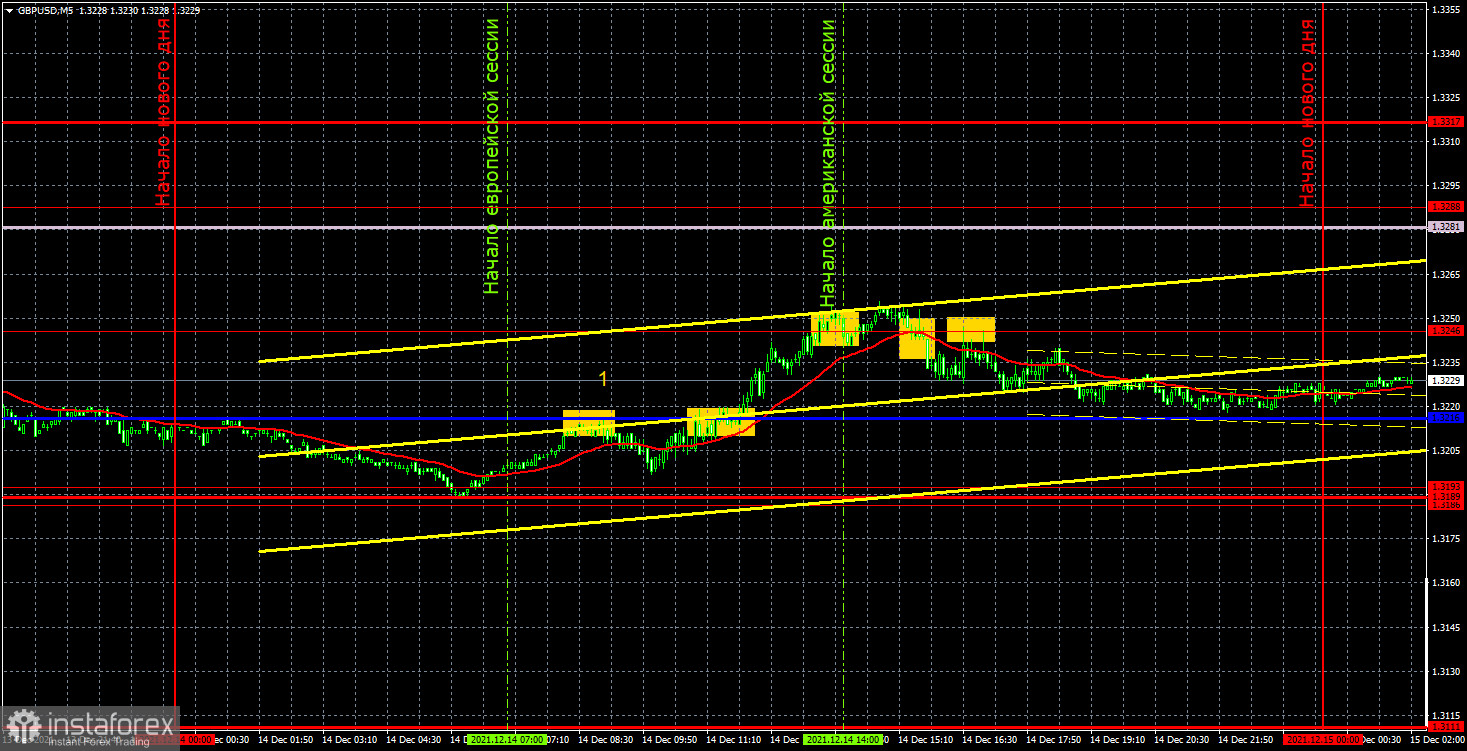 Previsão e sinais de negociação para GBP/USD para 15 de dezembro. Análise detalhada do movimento do par e negociações comerciais. A libra também está estável e aguarda as...