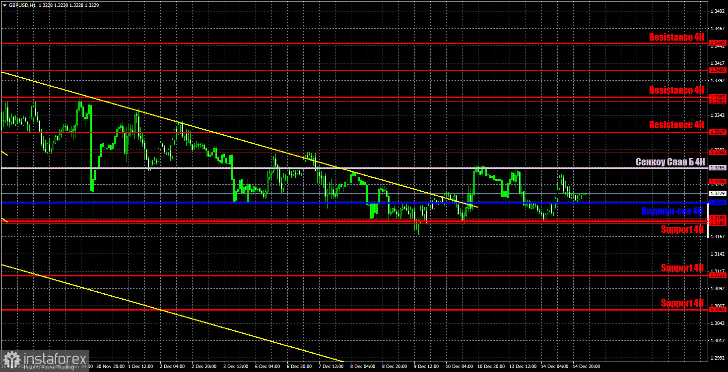 Прогноз и торговые сигналы по GBP/USD на 15 декабря. Детальный разбор движения пары и торговых сделок. Фунт тоже во флэте и ждет решений ФРС и отчета по инфляции. 