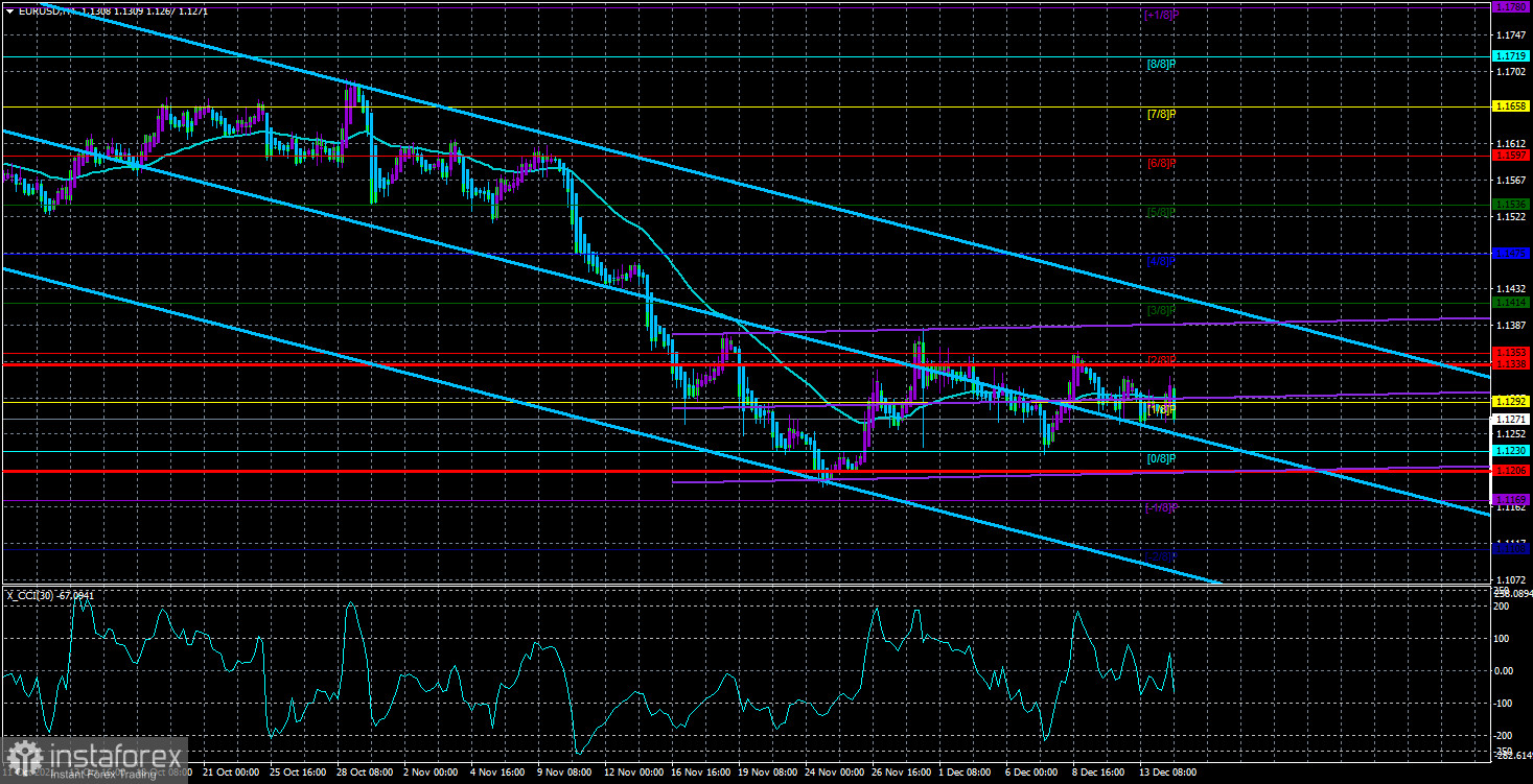 Обзор пары EUR/USD. 15 декабря. Монетарная политика ФРС в 2022 году: гадания на кофейной гуще. 