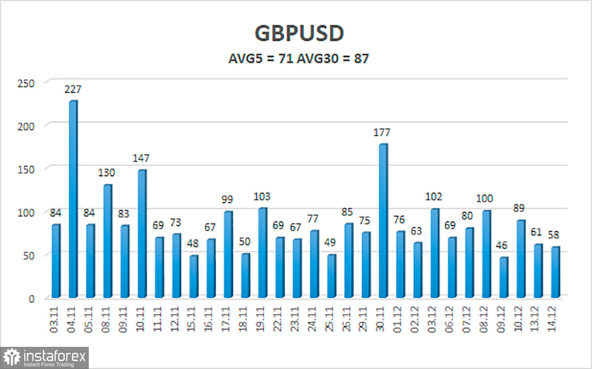 Обзор пары GBP/USD. 15 декабря. Великобританию может захлестнуть волна «омикрон-штамма» в январе 2022 года.