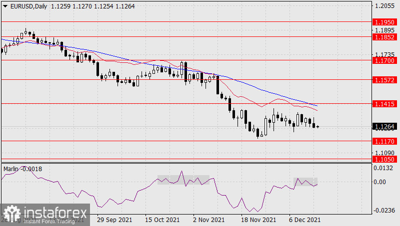  Prognoza dla EUR/USD na 15 grudnia 2021 r.