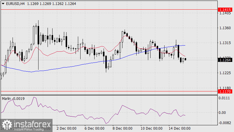 Previsioni per EUR/USD il 15 dicembre 2021