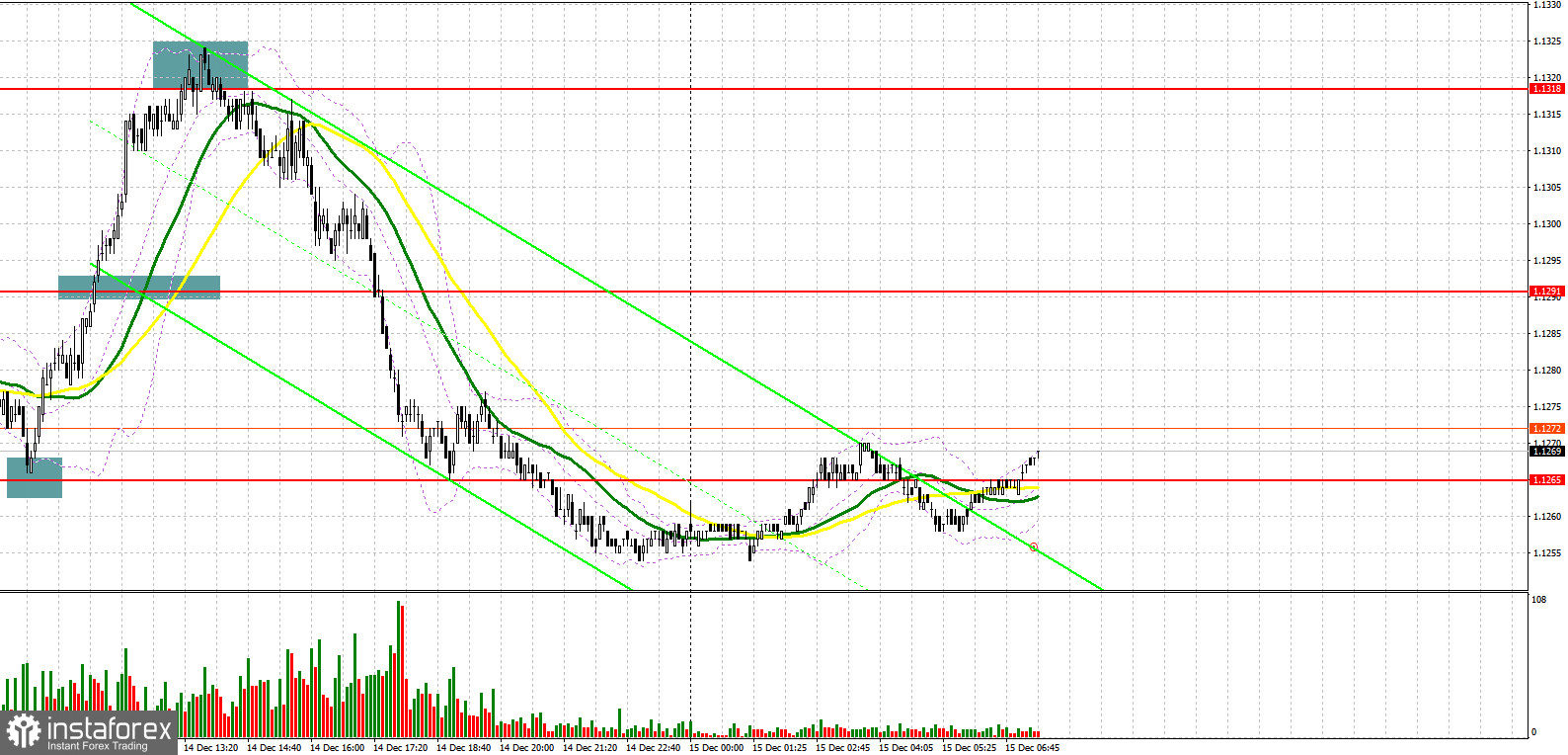 EUR/USD: план на европейскую сессию 15 декабря. Commitment of Traders COT-отчеты (разбор вчерашних сделок). Евро остался в рамках бокового канала перед итоговым заседанием ФРС в этом году