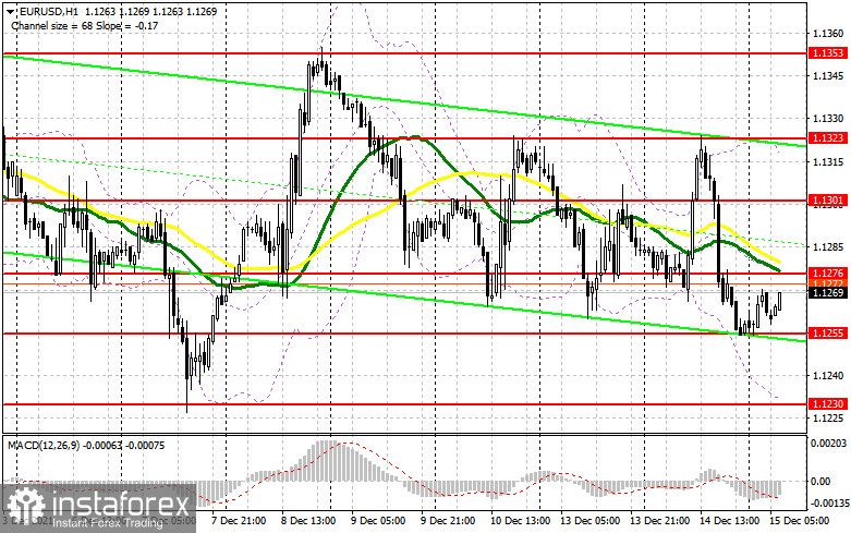 EUR/USD: план на европейскую сессию 15 декабря. Commitment of Traders COT-отчеты (разбор вчерашних сделок). Евро остался в рамках бокового канала перед итоговым заседанием ФРС в этом году