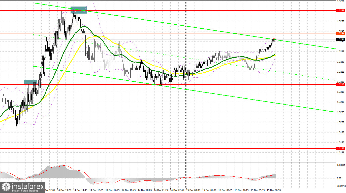 GBP/USD: план на европейскую сессию 15 декабря. Commitment of Traders COT-отчеты (разбор вчерашних сделок). У фунта остаются шансы на мощный рост. Нужен прорыв 1.3254