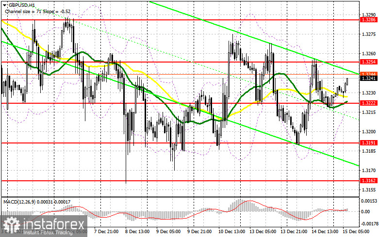 GBP/USD: план на европейскую сессию 15 декабря. Commitment of Traders COT-отчеты (разбор вчерашних сделок). У фунта остаются шансы на мощный рост. Нужен прорыв 1.3254