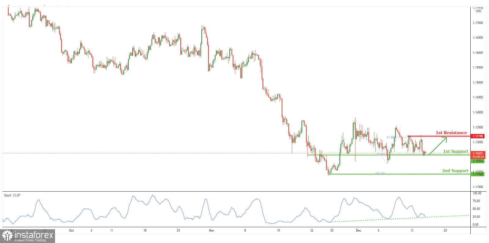  EUR/USD viene scambiata è sotto il controllo dei rialzisti