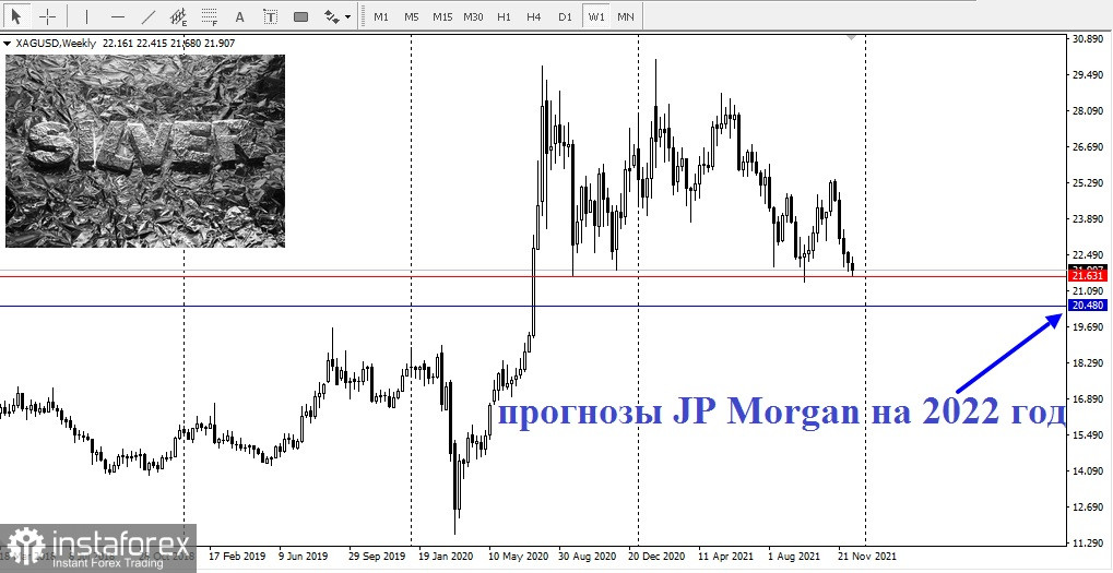 JP Morgan ожидает снижения цен на золото и серебро в 2022 году