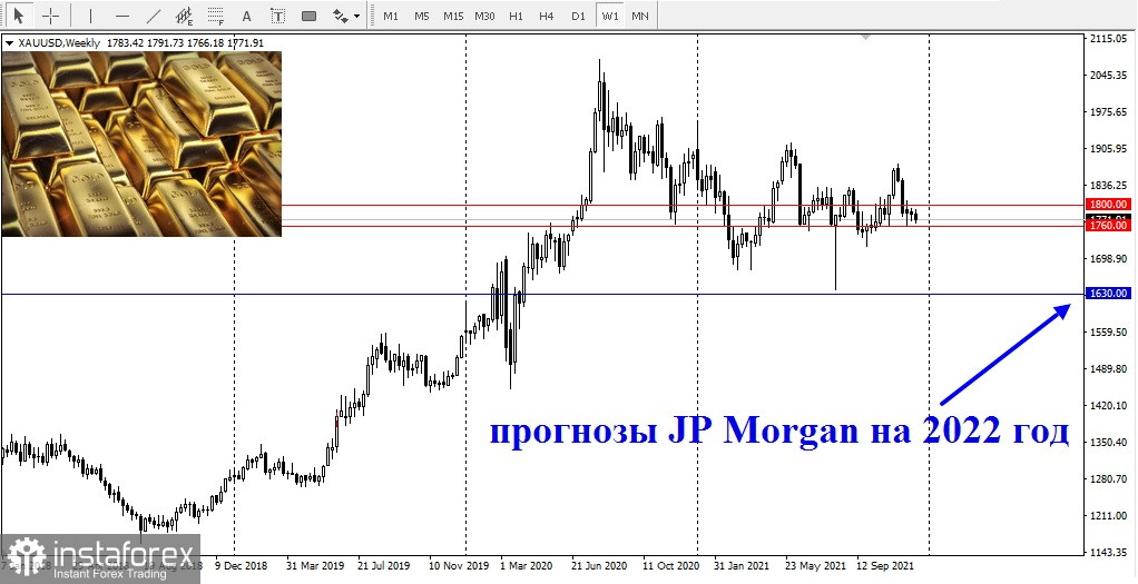 JP Morgan ожидает снижения цен на золото и серебро в 2022 году