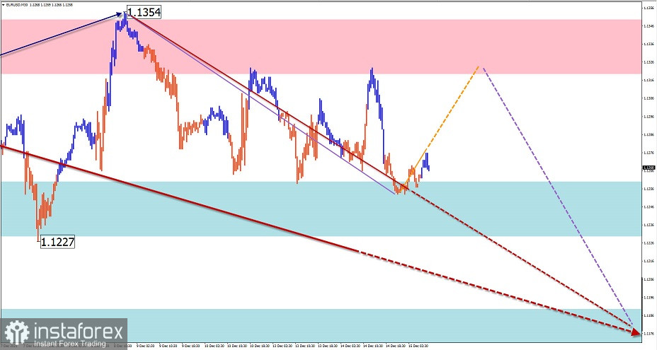 Упрощенный волновой анализ и прогноз EUR/USD, USD/JPY, GBP/JPY, GOLD на 15 декабря