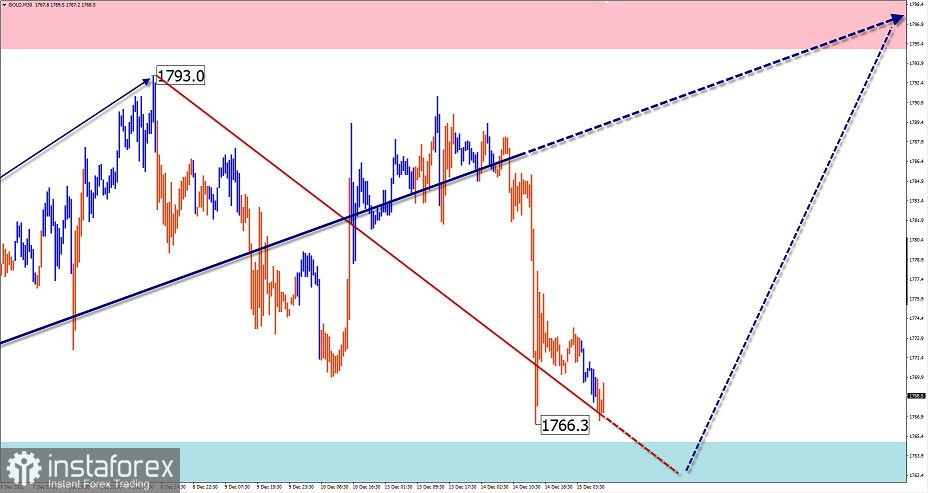 Упрощенный волновой анализ и прогноз EUR/USD, USD/JPY, GBP/JPY, GOLD на 15 декабря