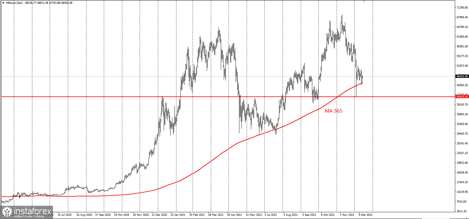  Bitcoin si stabilizza a $ 46.000