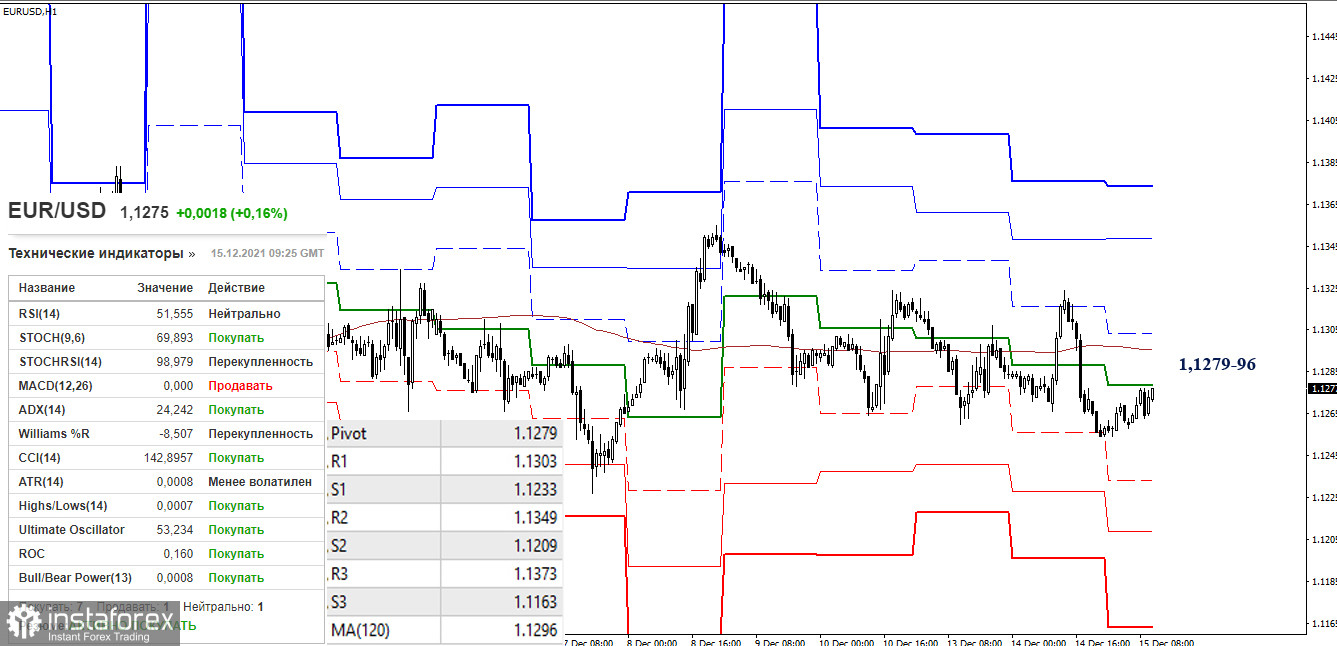 EUR/USD и GBP/USD 15 декабря – рекомендации технического анализа