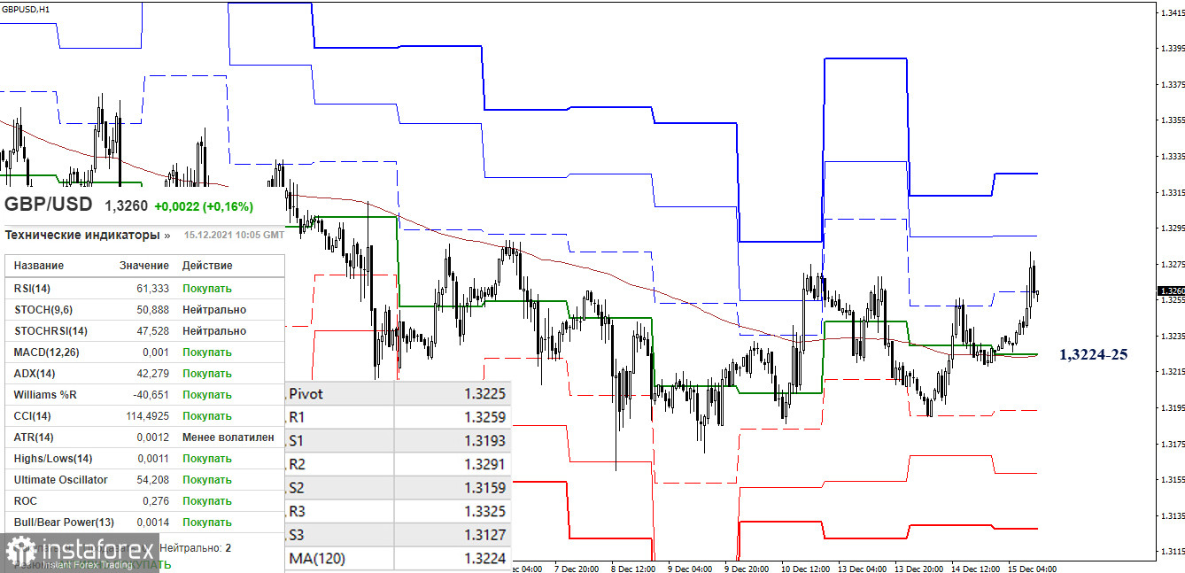 EUR/USD и GBP/USD 15 декабря – рекомендации технического анализа