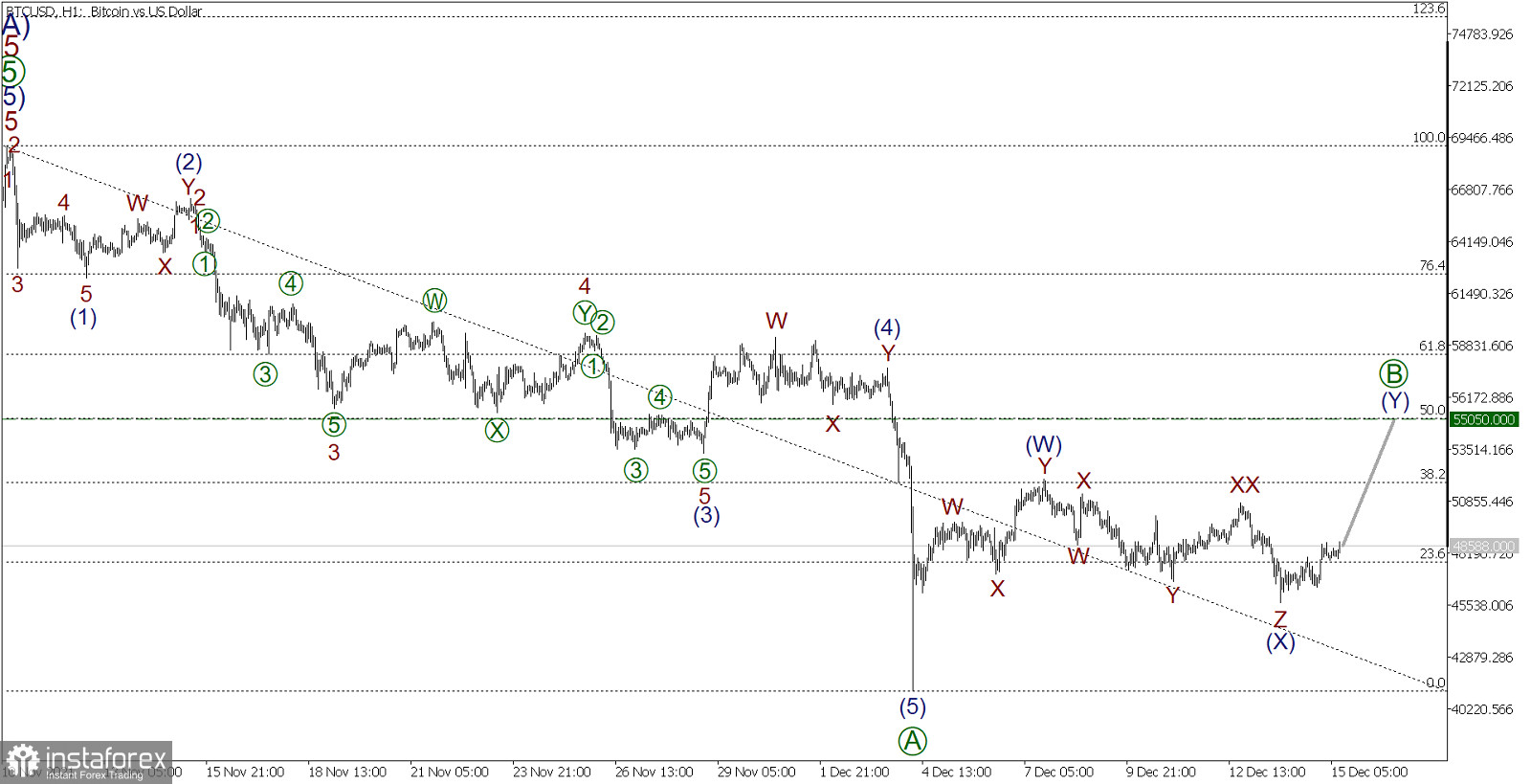 BTC/USD il 15 dicembre. In attesa di un aumento del corso nell'ambito della tappa finale a doppio zigzag